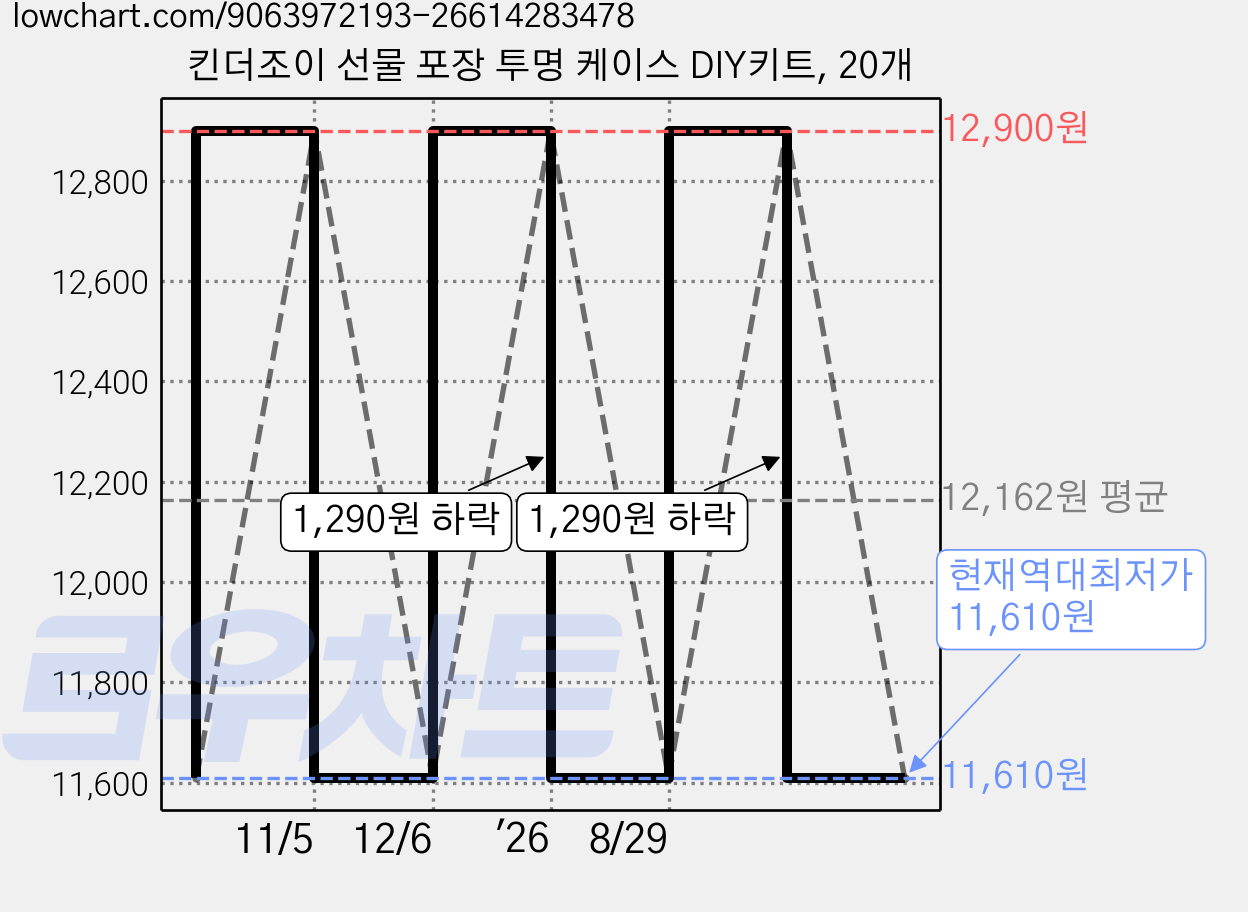 킨더조이 선물 포장 투명 케이스 DIY키트, 20개 가격 변동 차트, 현재가 11,610원, 역대최저가