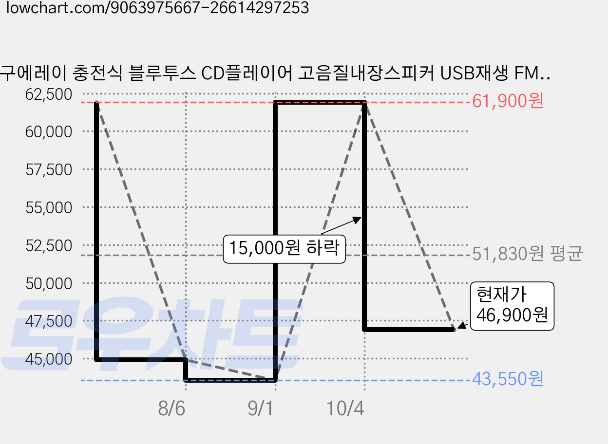 구에레이 충전식 블루투스 CD플레이어 고음질내장스피커 USB재생 FM 라디오 벽걸이 리모컨 포함 학생 부모님 선물용, 블랙, Y-01 가격 변동 차트, 현재가 46,900원, 관측 최저가 43,550원