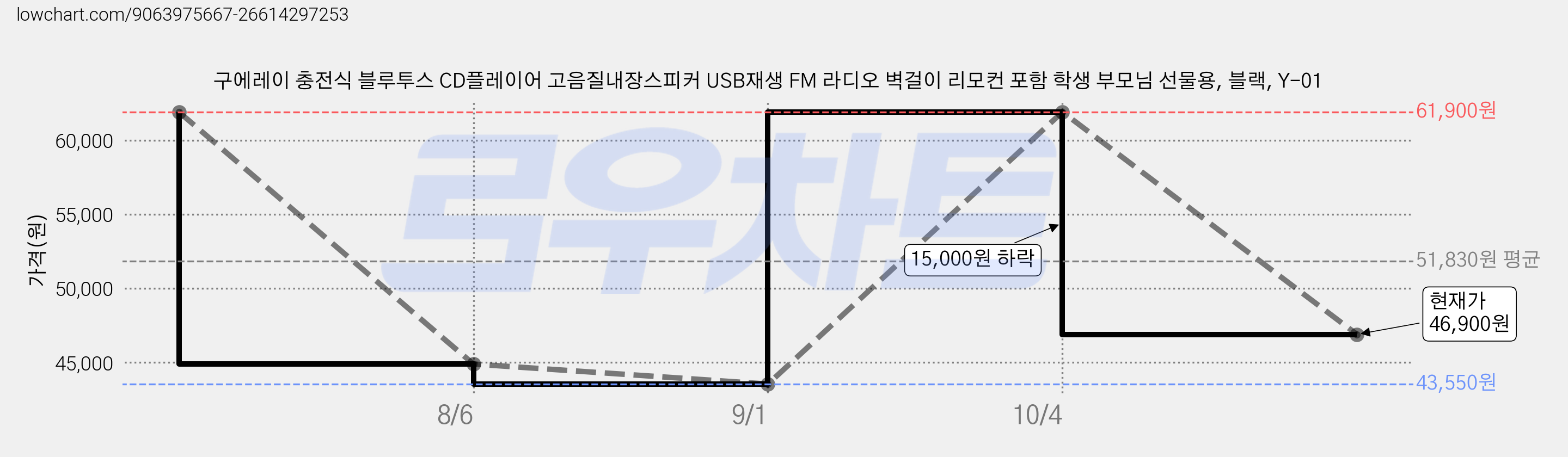 구에레이 충전식 블루투스 CD플레이어 고음질내장스피커 USB재생 FM 라디오 벽걸이 리모컨 포함 학생 부모님 선물용, 블랙, Y-01 가격 변동 차트, 현재가 46,900원, 관측 최저가 43,550원