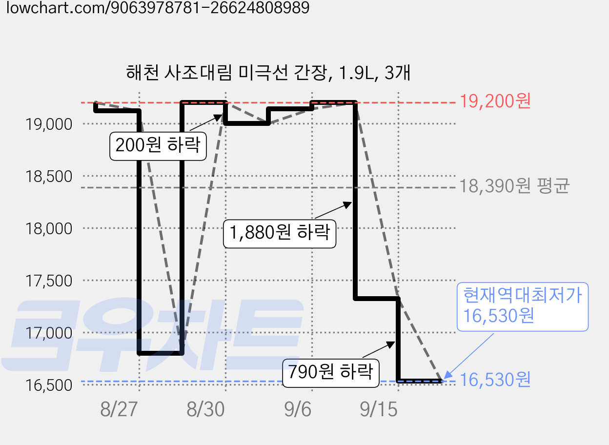 해천 사조대림 미극선 간장, 1.9L, 3개 가격 변동 차트, 현재가 16,530원, 역대최저가