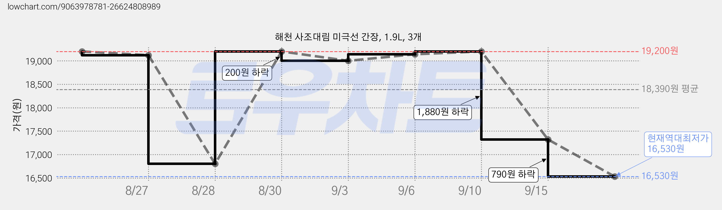 해천 사조대림 미극선 간장, 1.9L, 3개 가격 변동 차트, 현재가 16,530원, 역대최저가