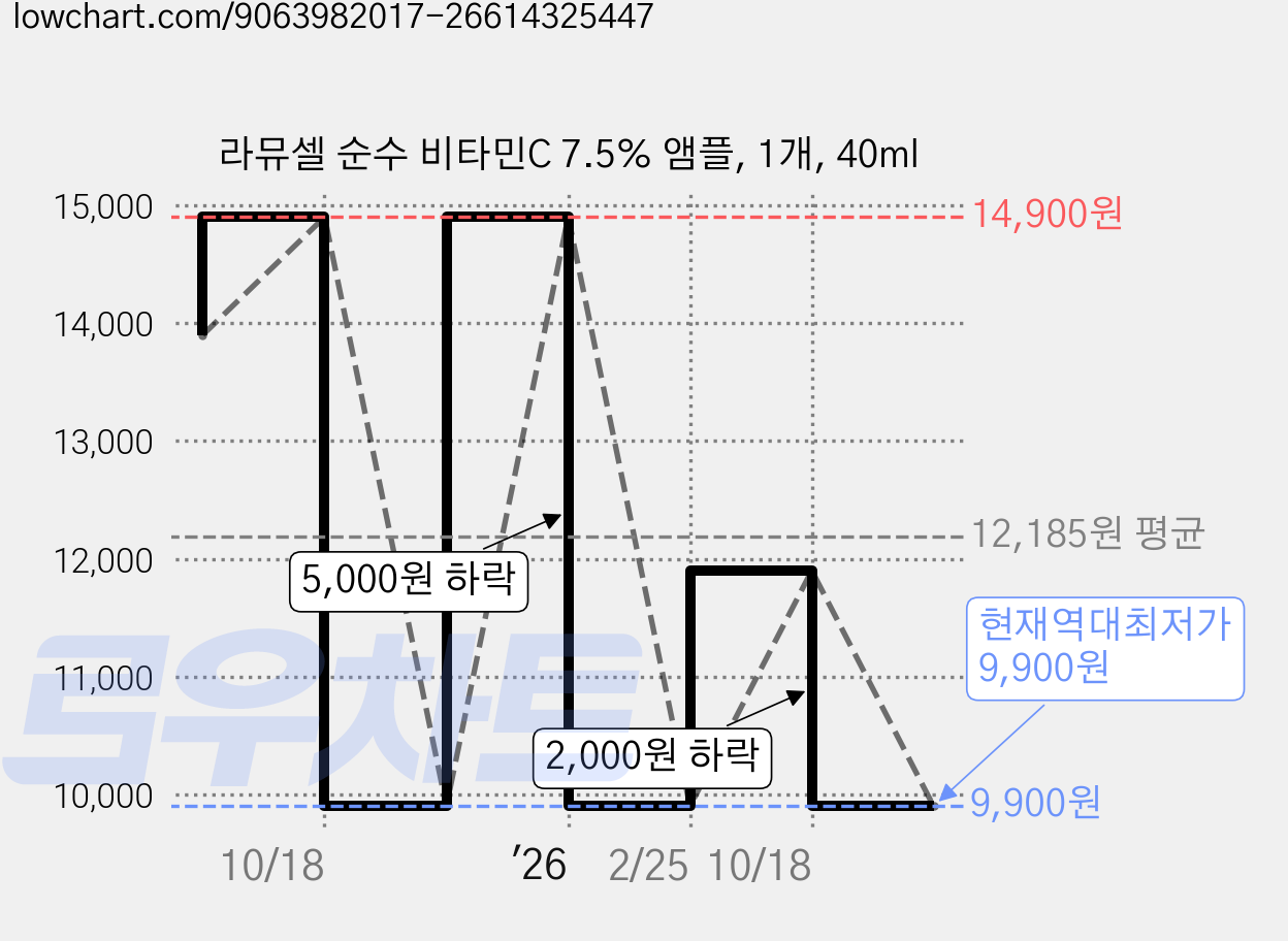 라뮤셀 순수 비타민C 7.5% 앰플, 1개, 40ml 가격 변동 차트, 현재가 9,900원, 역대최저가