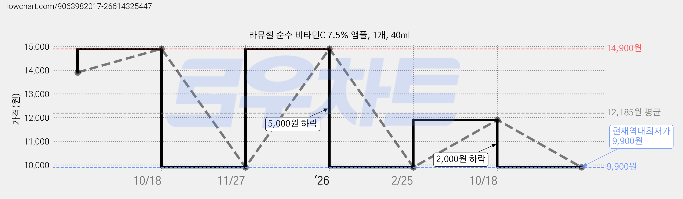 라뮤셀 순수 비타민C 7.5% 앰플, 1개, 40ml 가격 변동 차트, 현재가 9,900원, 역대최저가