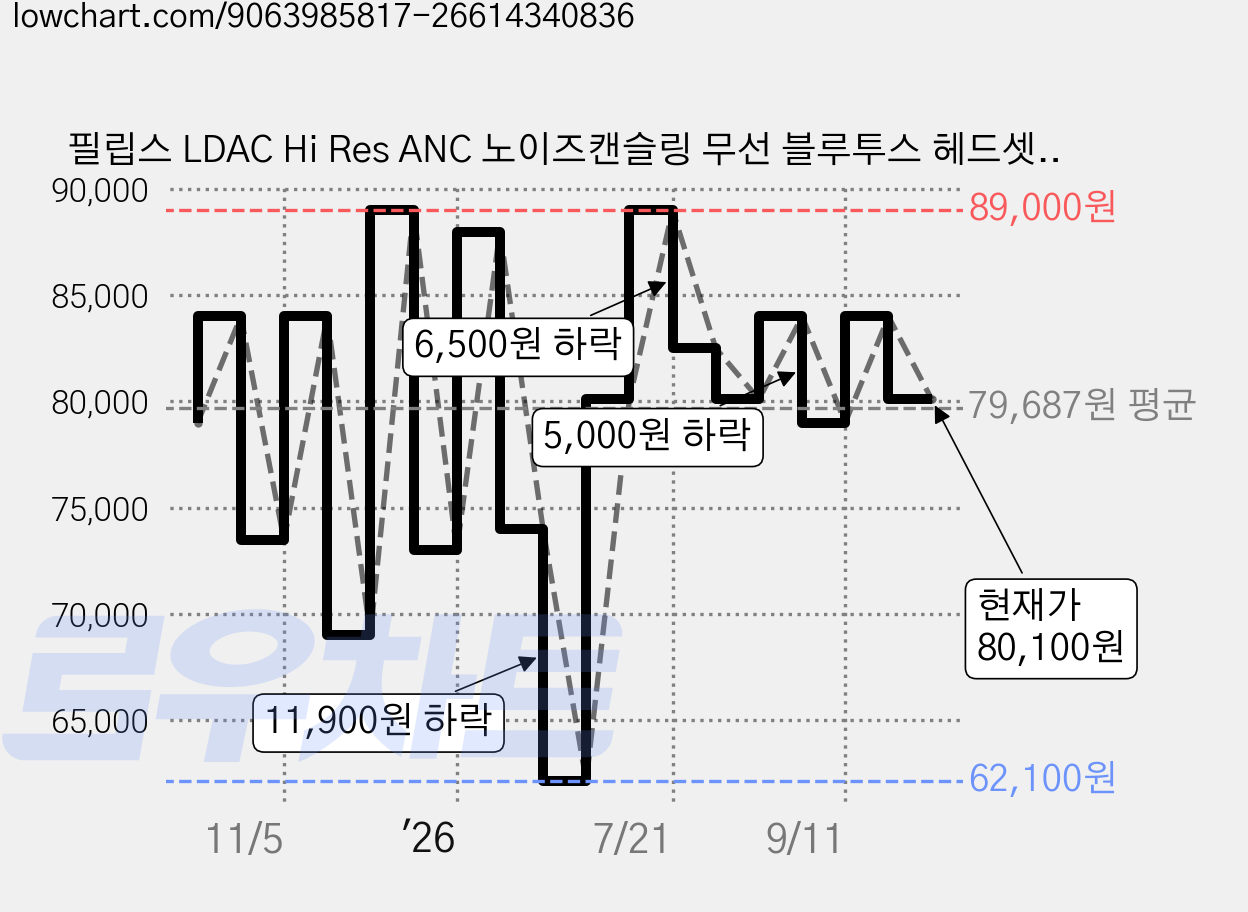 필립스 LDAC Hi Res ANC 노이즈캔슬링 무선 블루투스 헤드셋, 블랙, TAH8000 가격 변동 차트, 현재가 80,100원, 관측 최저가 62,100원