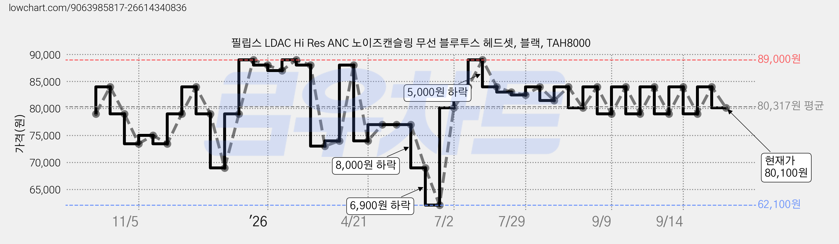 필립스 LDAC Hi Res ANC 노이즈캔슬링 무선 블루투스 헤드셋, 블랙, TAH8000 가격 변동 차트, 현재가 80,100원, 관측 최저가 62,100원