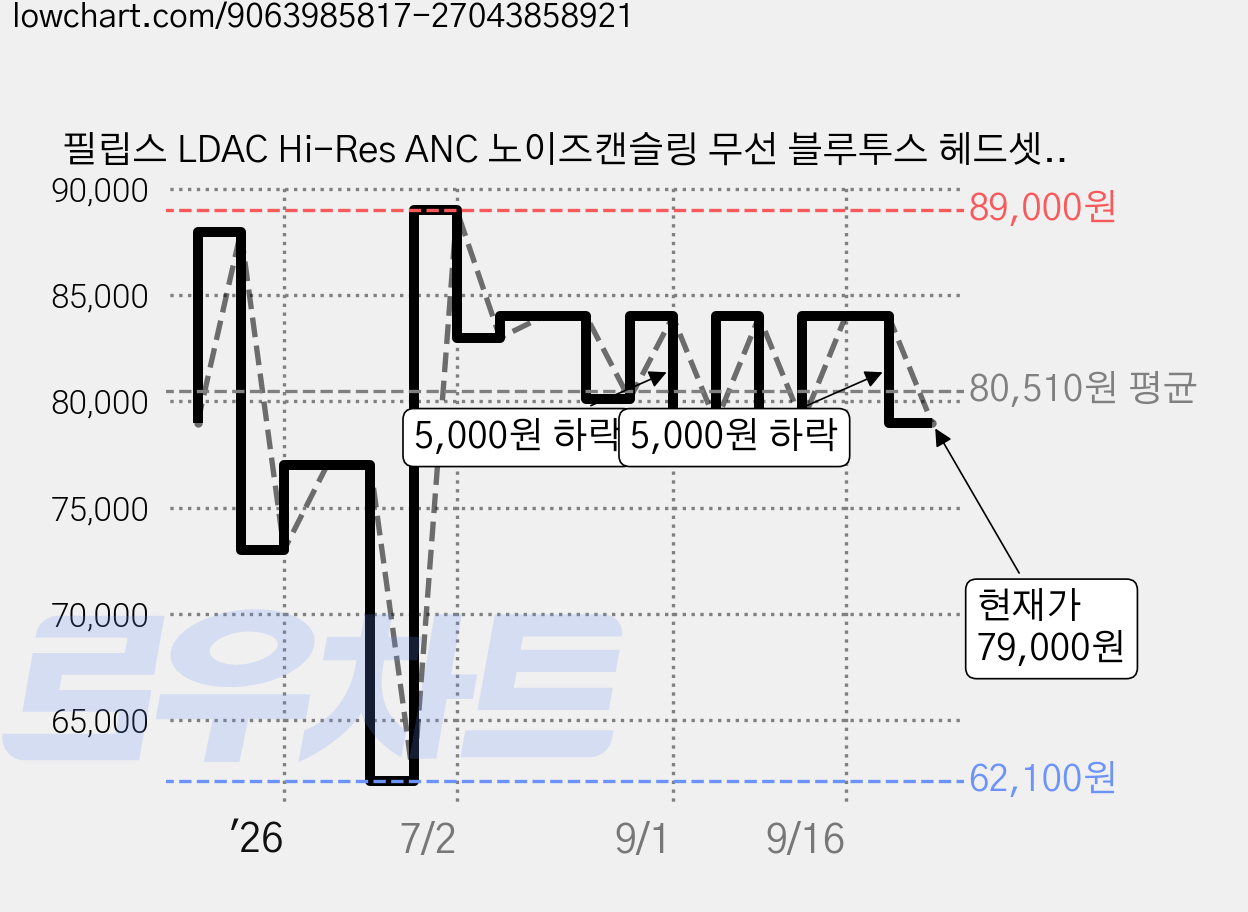 필립스 LDAC Hi-Res ANC 노이즈캔슬링 무선 블루투스 헤드셋, 화이트, TAH8000 가격 변동 차트, 현재가 79,000원, 관측 최저가 62,100원