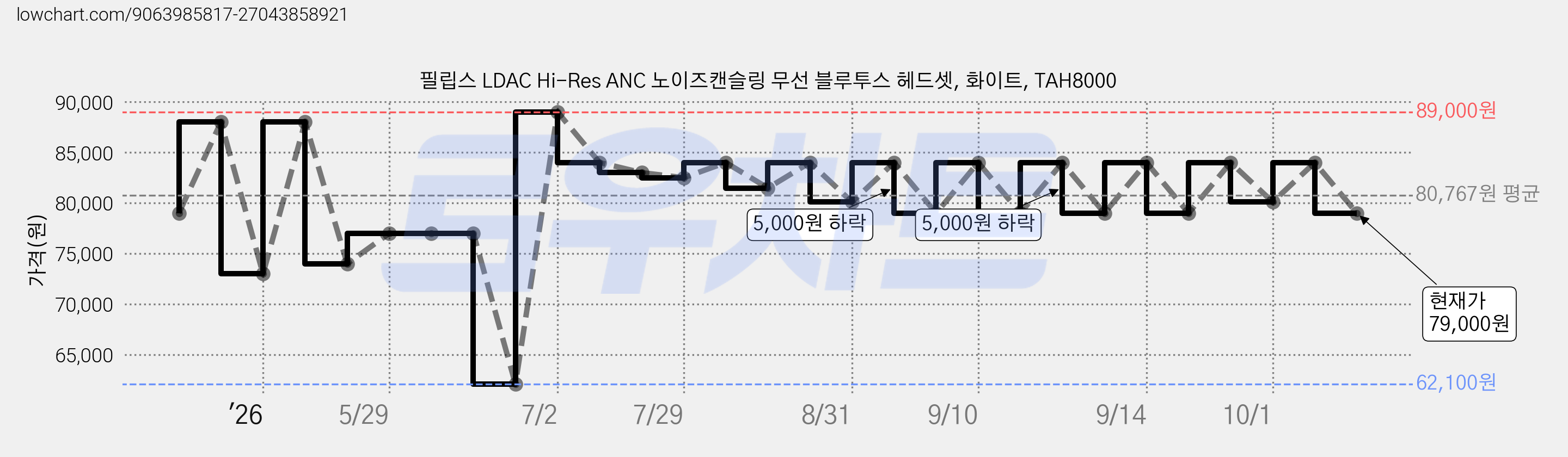 필립스 LDAC Hi-Res ANC 노이즈캔슬링 무선 블루투스 헤드셋, 화이트, TAH8000 가격 변동 차트, 현재가 79,000원, 관측 최저가 62,100원