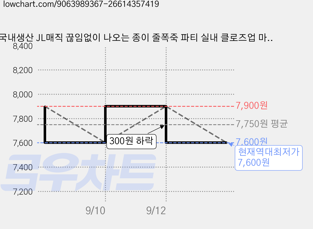국내생산 JL매직 끊임없이 나오는 종이 줄폭죽 파티 실내 클로즈업 마술 마우스코일(약13m이상), 12개입, 골드(메탈) 가격 변동 차트, 현재가 7,600원, 역대최저가