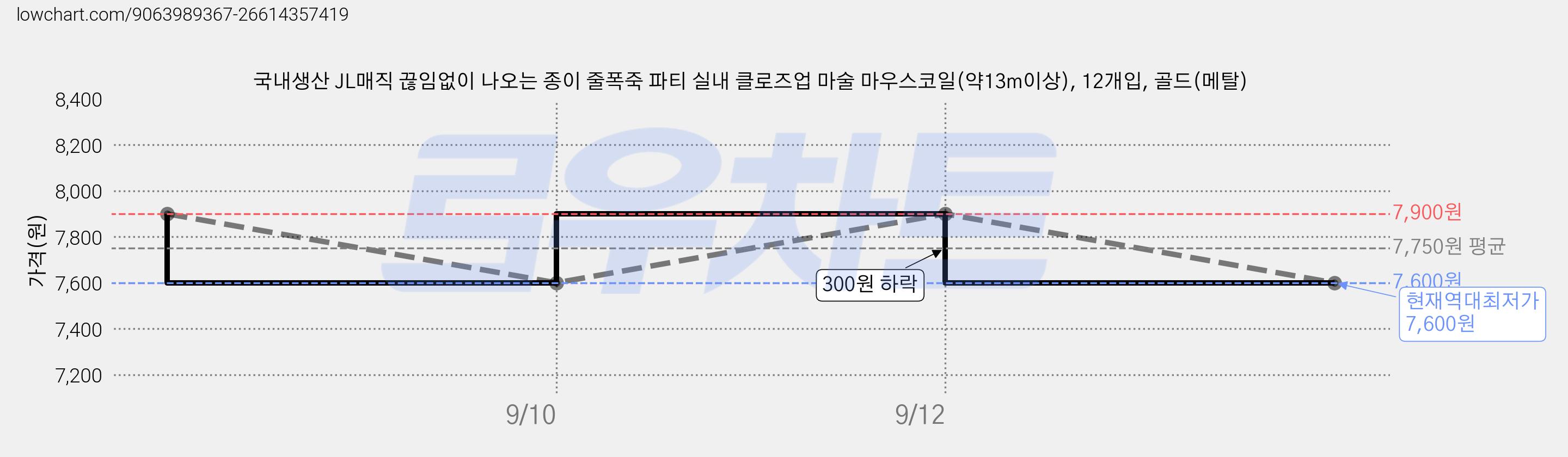 국내생산 JL매직 끊임없이 나오는 종이 줄폭죽 파티 실내 클로즈업 마술 마우스코일(약13m이상), 12개입, 골드(메탈) 가격 변동 차트, 현재가 7,600원, 역대최저가