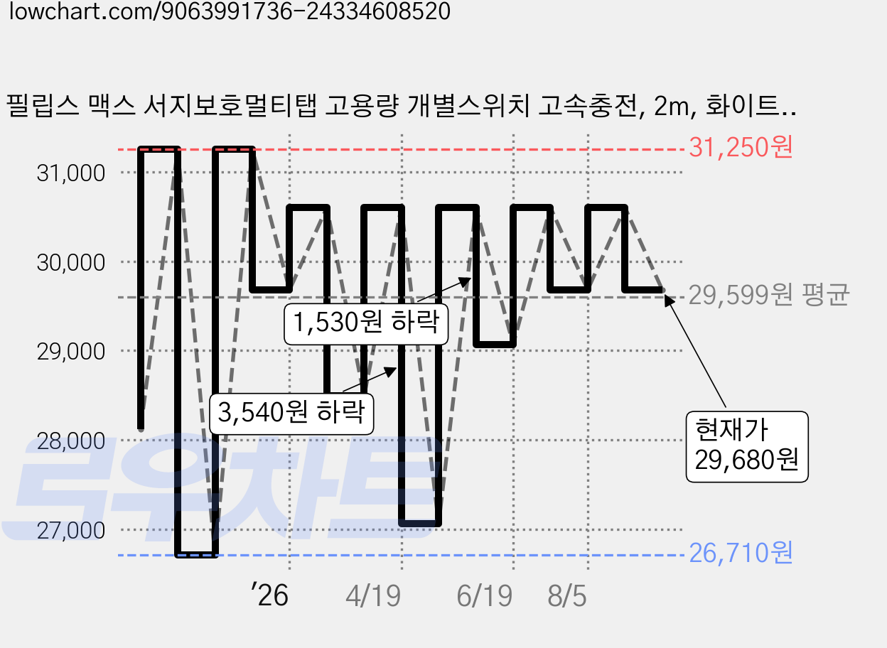 필립스 맥스 서지보호멀티탭 고용량 개별스위치 고속충전, 2m, 화이트 6구 CHP6760WA 가격 변동 차트, 현재가 29,680원, 관측 최저가 26,710원