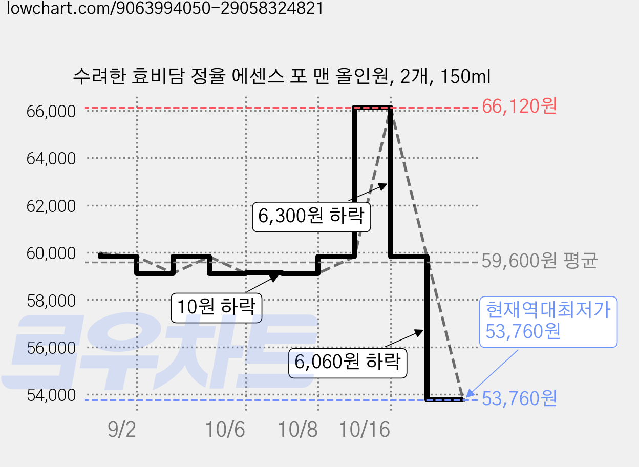 수려한 효비담 정율 에센스 포 맨 올인원, 2개, 150ml 가격 변동 차트, 현재가 53,760원, 역대최저가