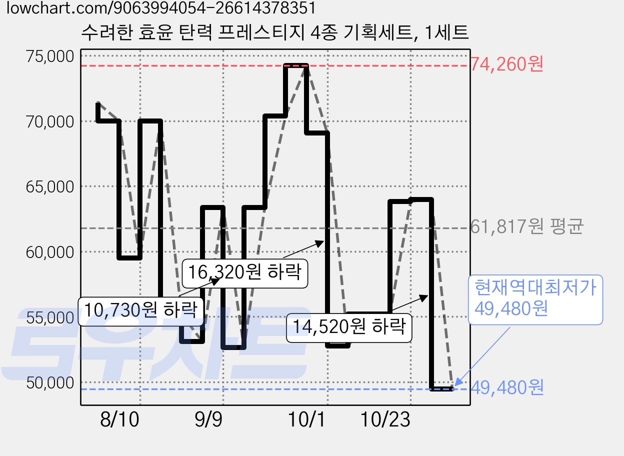 수려한 효윤 탄력 프레스티지 4종 기획세트, 1세트 가격 변동 차트, 현재가 49,480원, 역대최저가