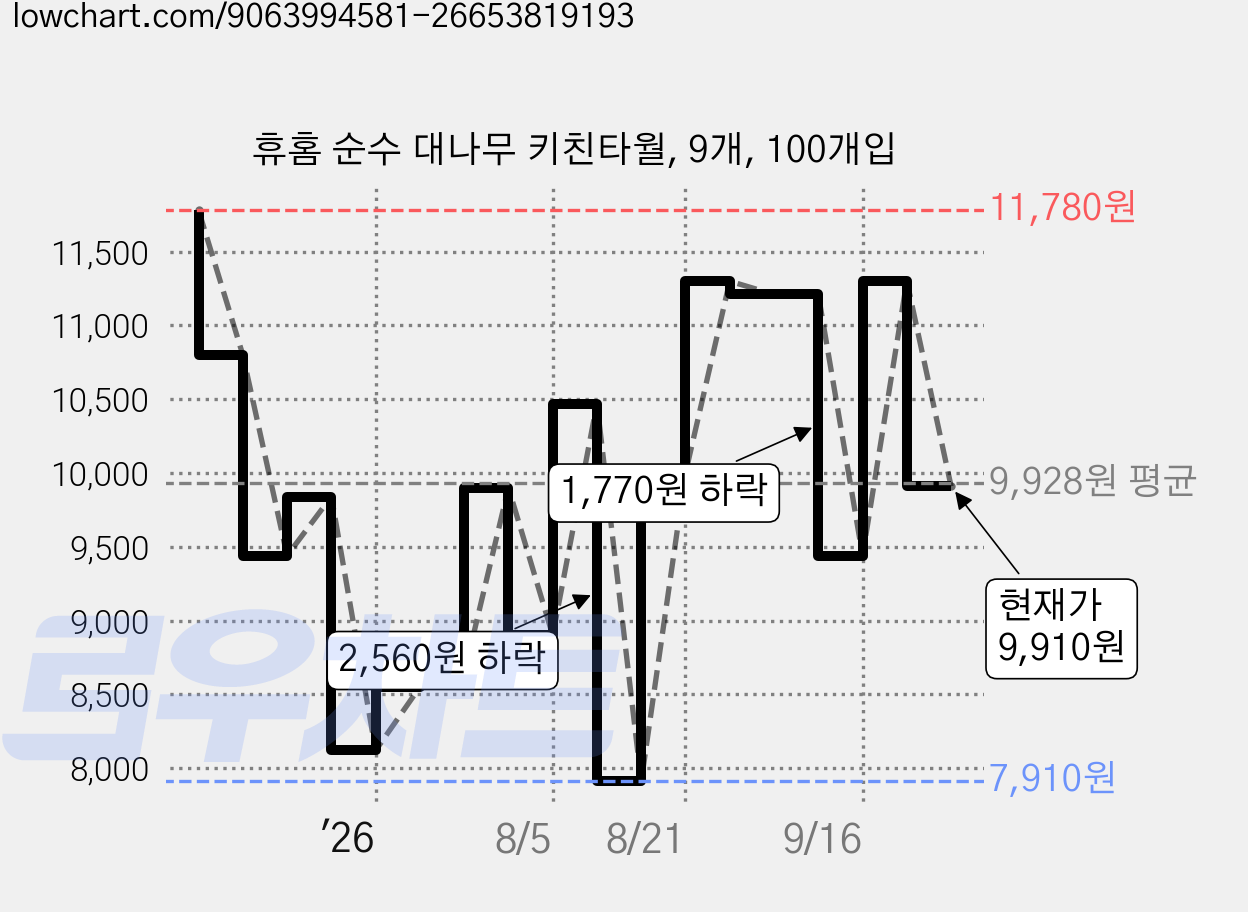 휴홈 순수 대나무 키친타월, 9개, 100개입 가격 변동 차트, 현재가 9,910원, 관측 최저가 7,820원
