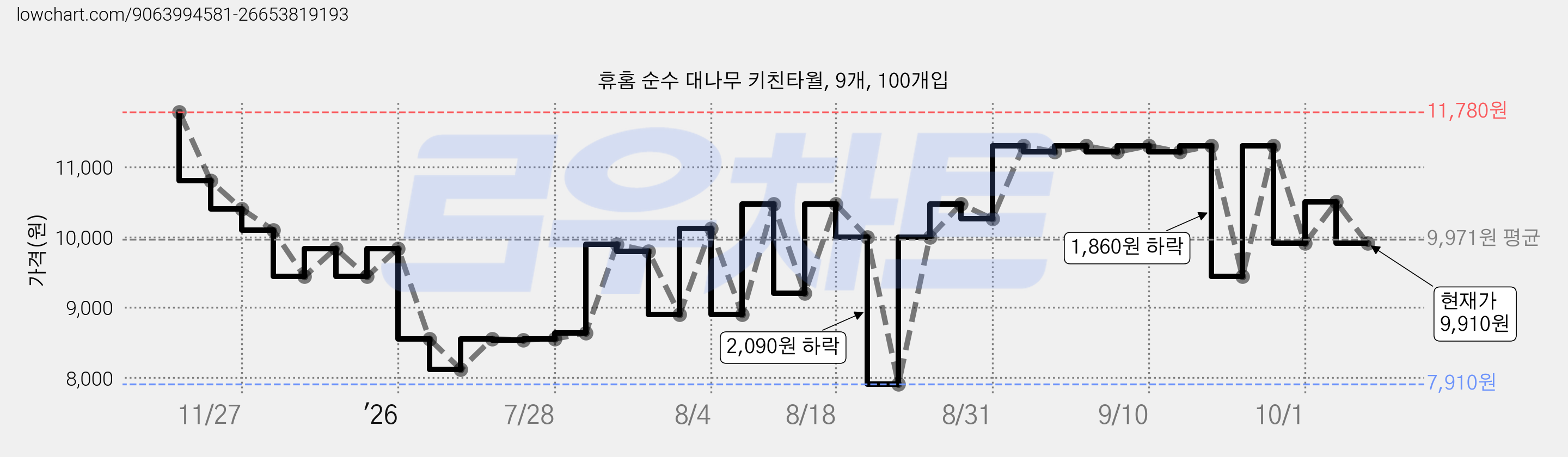 휴홈 순수 대나무 키친타월, 9개, 100개입 가격 변동 차트, 현재가 9,910원, 관측 최저가 7,820원