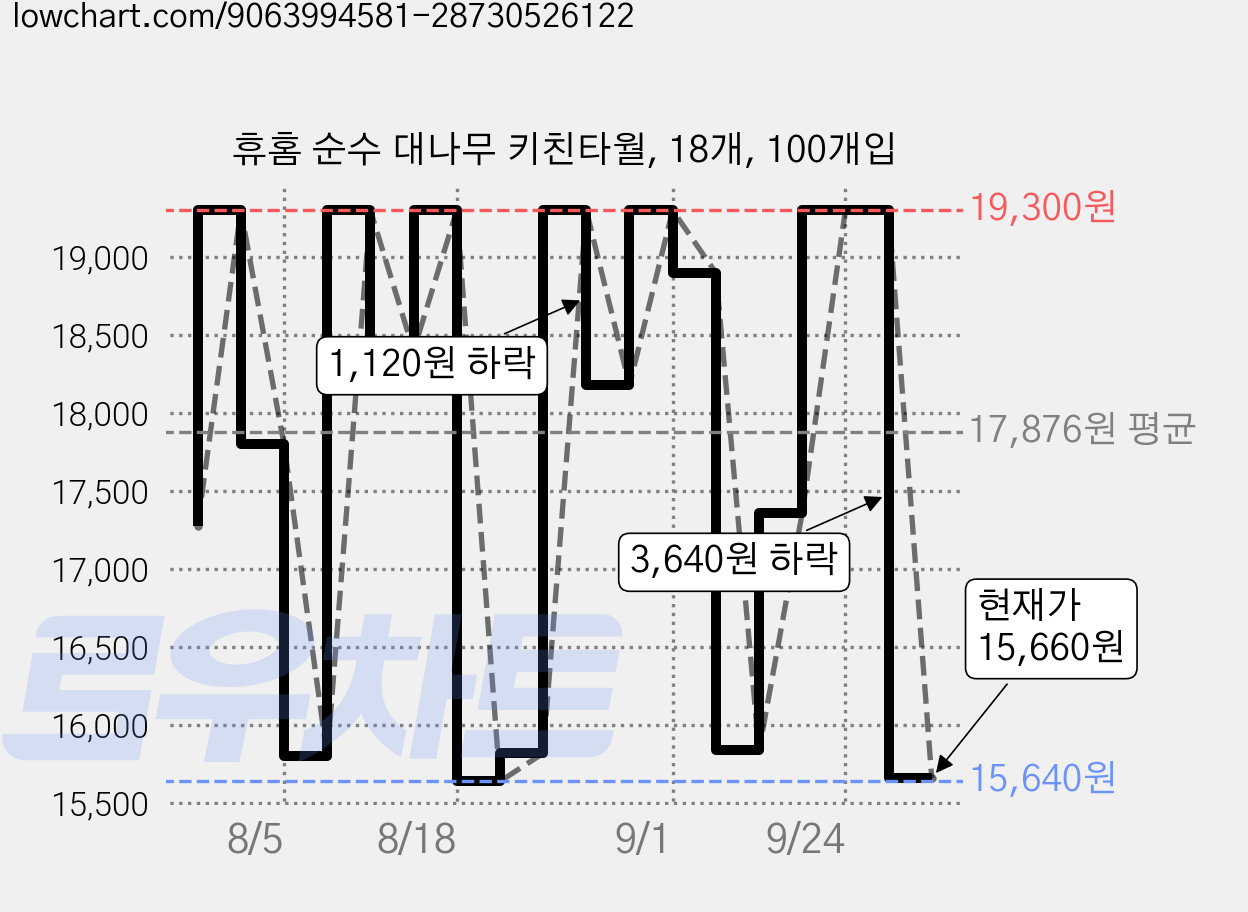휴홈 순수 대나무 키친타월, 18개, 100개입 가격 변동 차트, 현재가 15,660원, 관측 최저가 15,640원