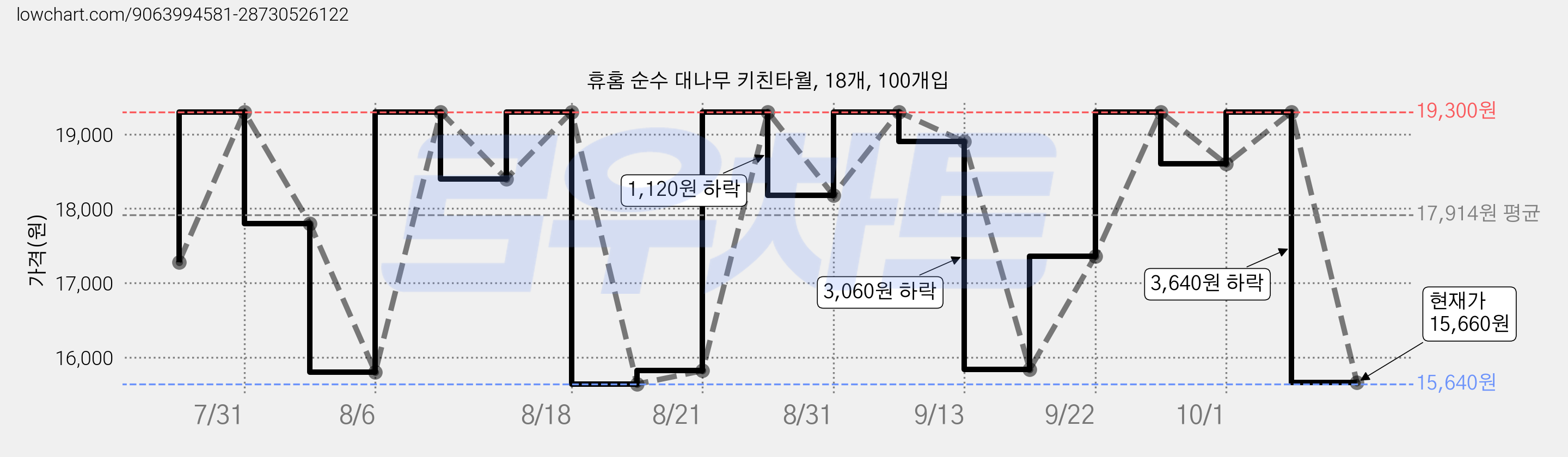 휴홈 순수 대나무 키친타월, 18개, 100개입 가격 변동 차트, 현재가 15,660원, 관측 최저가 15,640원