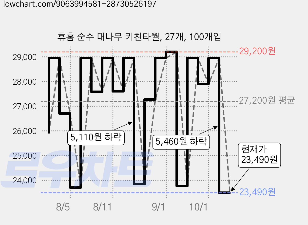휴홈 순수 대나무 키친타월, 27개, 100개입 가격 변동 차트, 현재가 23,490원, 관측 최저가 23,460원