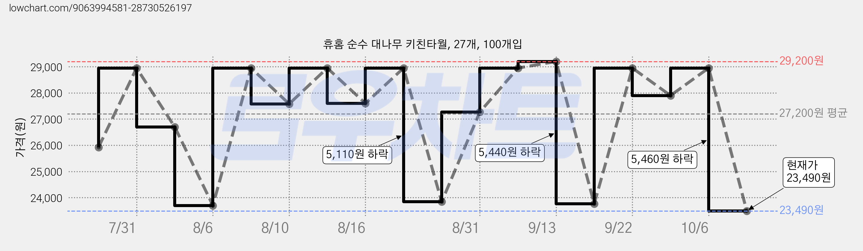 휴홈 순수 대나무 키친타월, 27개, 100개입 가격 변동 차트, 현재가 23,490원, 관측 최저가 23,460원