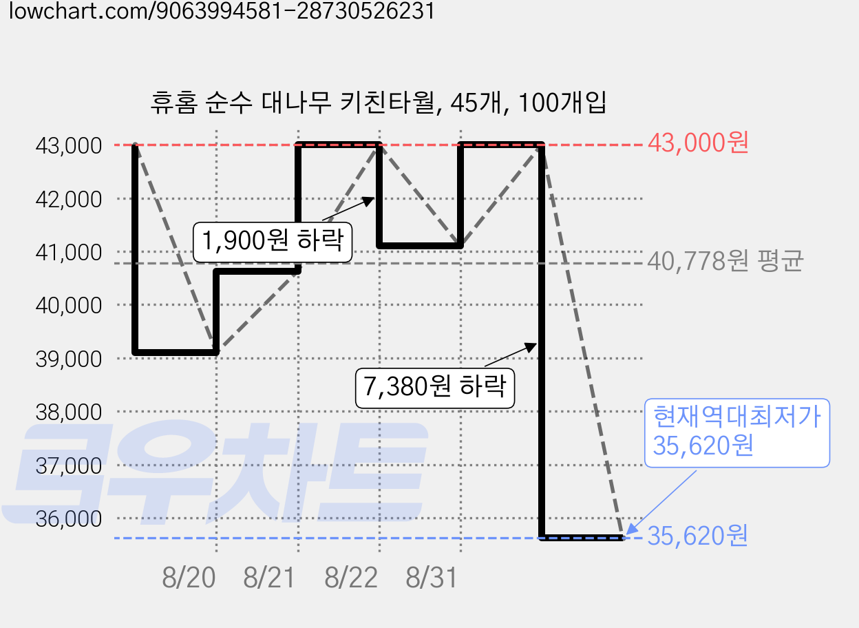 휴홈 순수 대나무 키친타월, 45개, 100개입 가격 변동 차트, 현재가 35,620원, 역대최저가