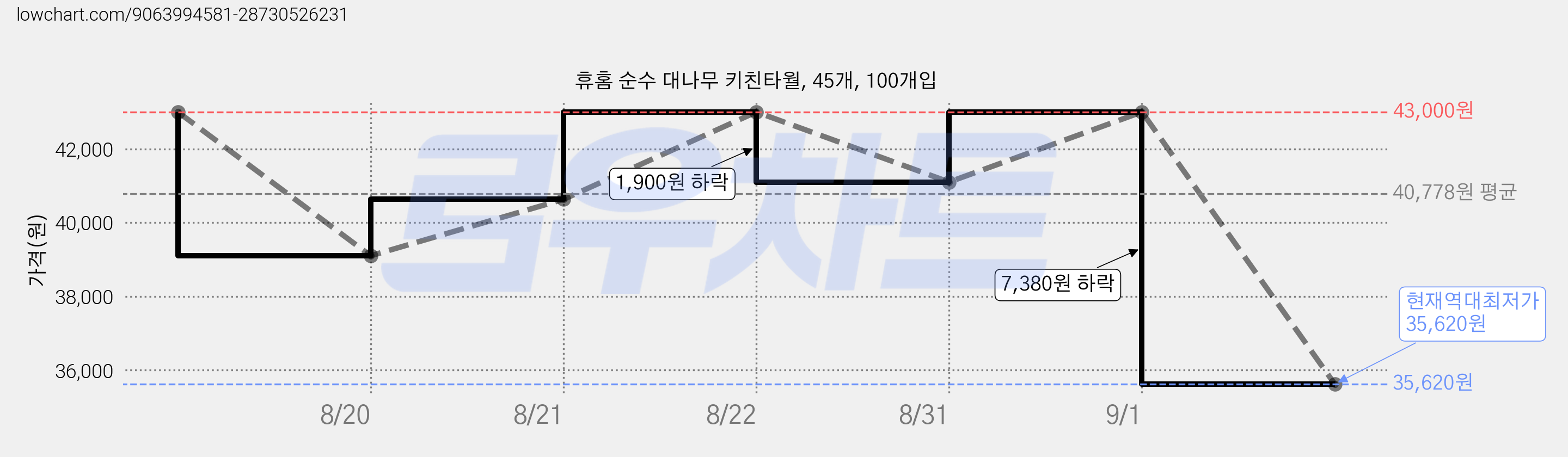 휴홈 순수 대나무 키친타월, 45개, 100개입 가격 변동 차트, 현재가 35,620원, 역대최저가