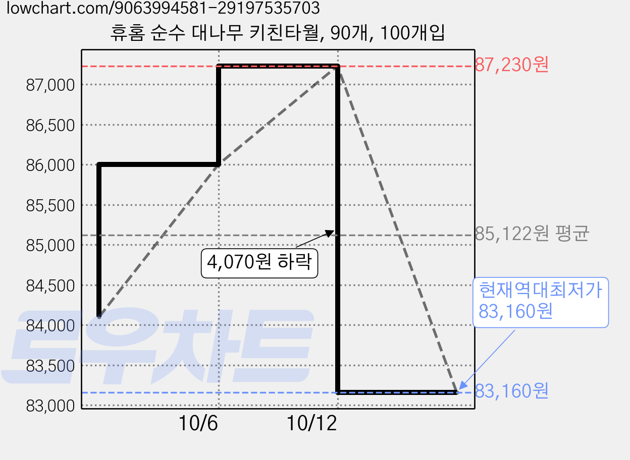 휴홈 순수 대나무 키친타월, 90개, 100개입 가격 변동 차트, 현재가 83,160원, 역대최저가