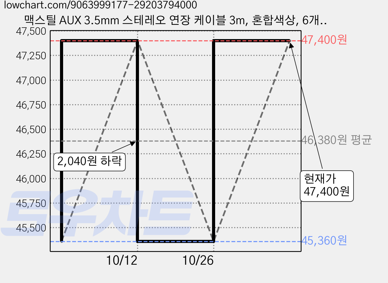 맥스틸 AUX 3.5mm 스테레오 연장 케이블 3m, 혼합색상, 6개, MC-FS 가격 변동 차트, 현재가 45,360원, 역대최저가