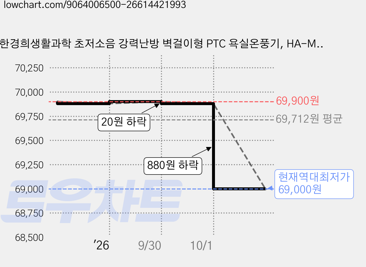 한경희생활과학 초저소음 강력난방 벽걸이형 PTC 욕실온풍기, HA-MP500C, 화이트 가격 변동 차트, 현재가 69,000원, 역대최저가