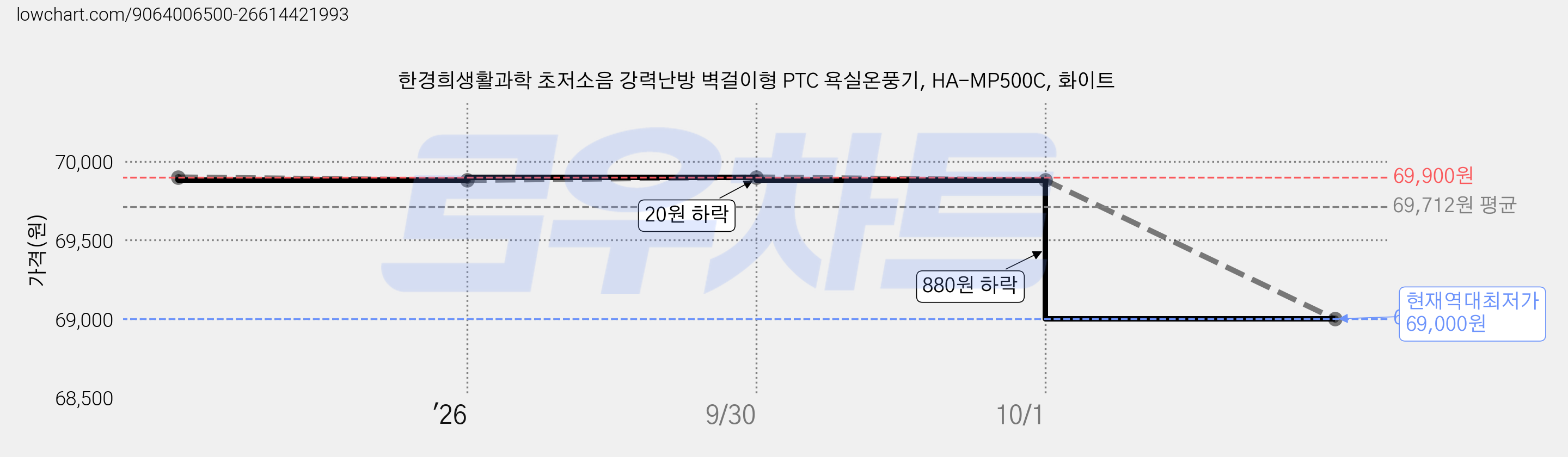 한경희생활과학 초저소음 강력난방 벽걸이형 PTC 욕실온풍기, HA-MP500C, 화이트 가격 변동 차트, 현재가 69,000원, 역대최저가