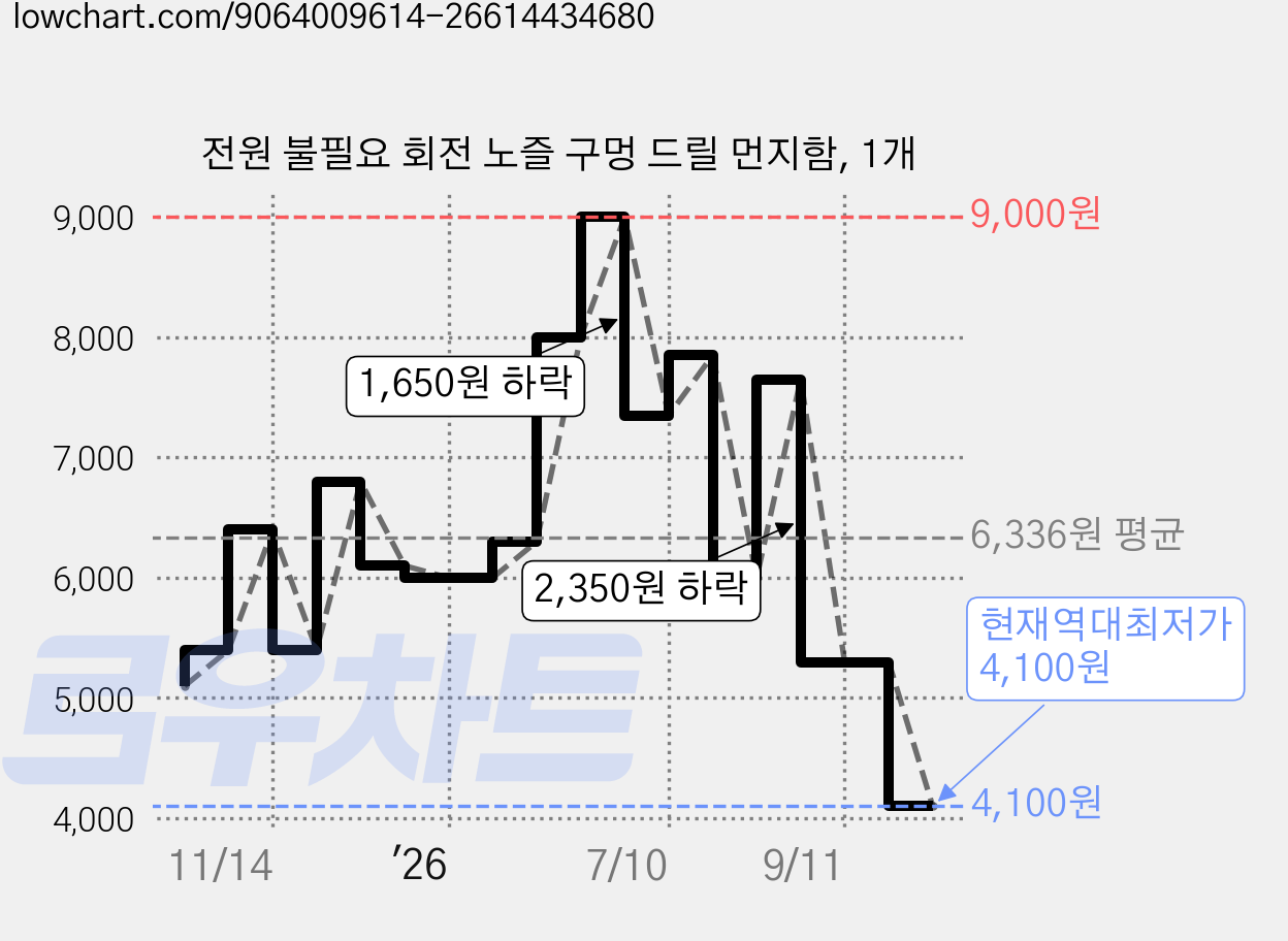 전원 불필요 회전 노즐 구멍 드릴 먼지함, 1개 가격 변동 차트, 현재가 4,100원, 역대최저가