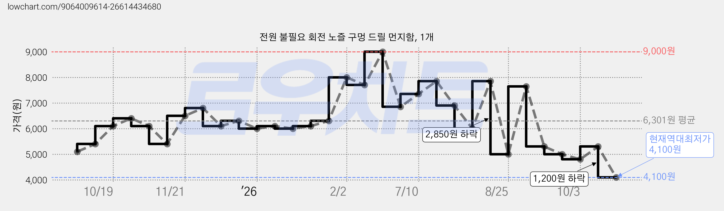 전원 불필요 회전 노즐 구멍 드릴 먼지함, 1개 가격 변동 차트, 현재가 4,100원, 역대최저가