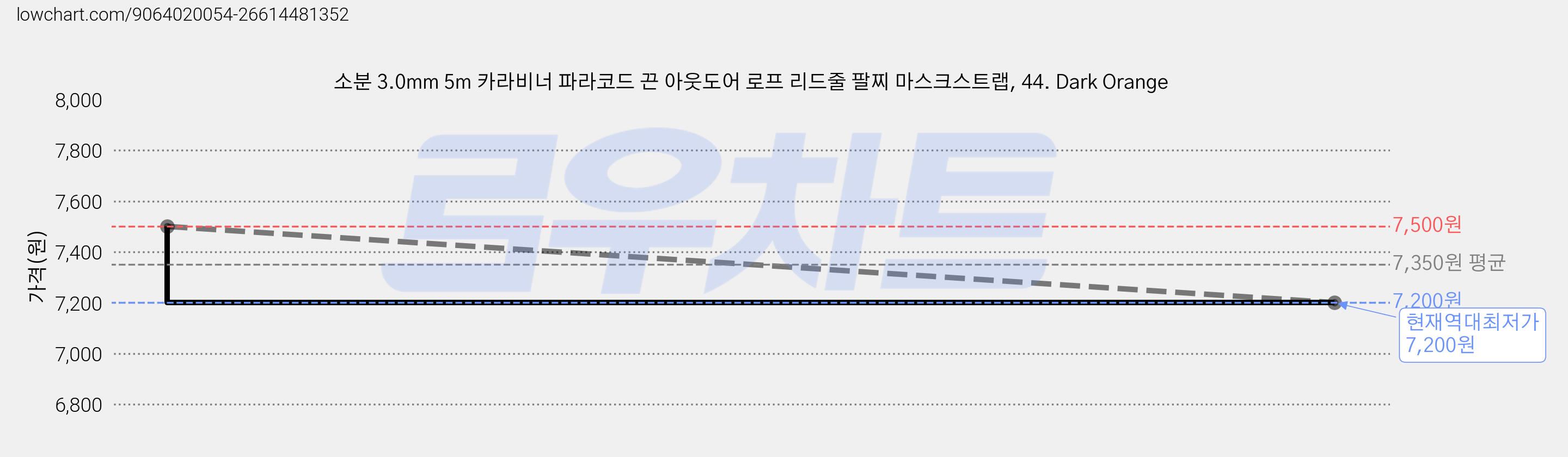 소분 3.0mm 5m 카라비너 파라코드 끈 아웃도어 로프 리드줄 팔찌 마스크스트랩, 44. Dark Orange 가격 변동 차트, 현재가 7,200원, 역대최저가
