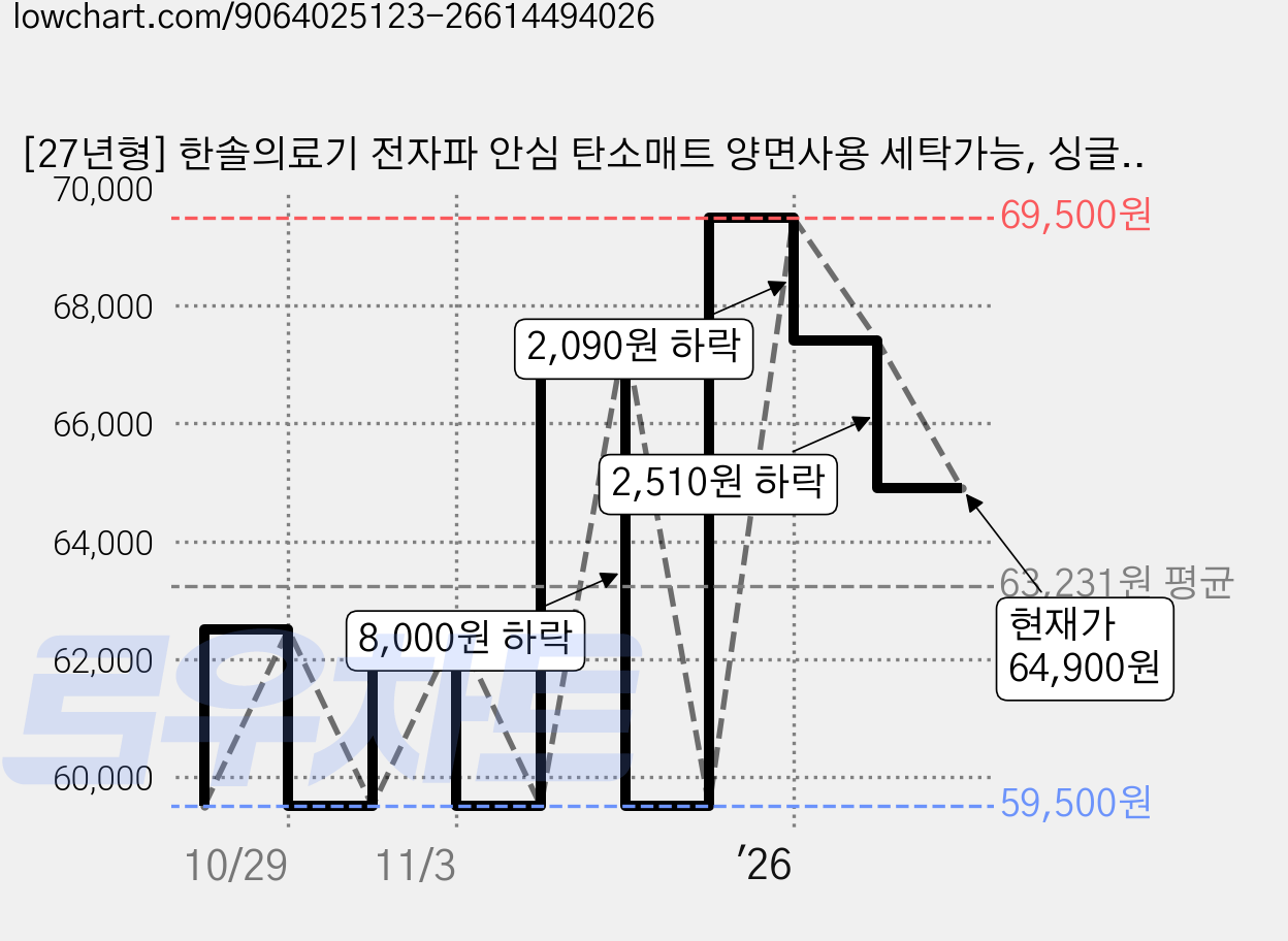 [27년형] 한솔의료기 전자파 안심 탄소매트 양면사용 세탁가능, 싱글(105x190), 해링본그레이 가격 변동 차트, 현재가 64,900원, 관측 최저가 59,500원