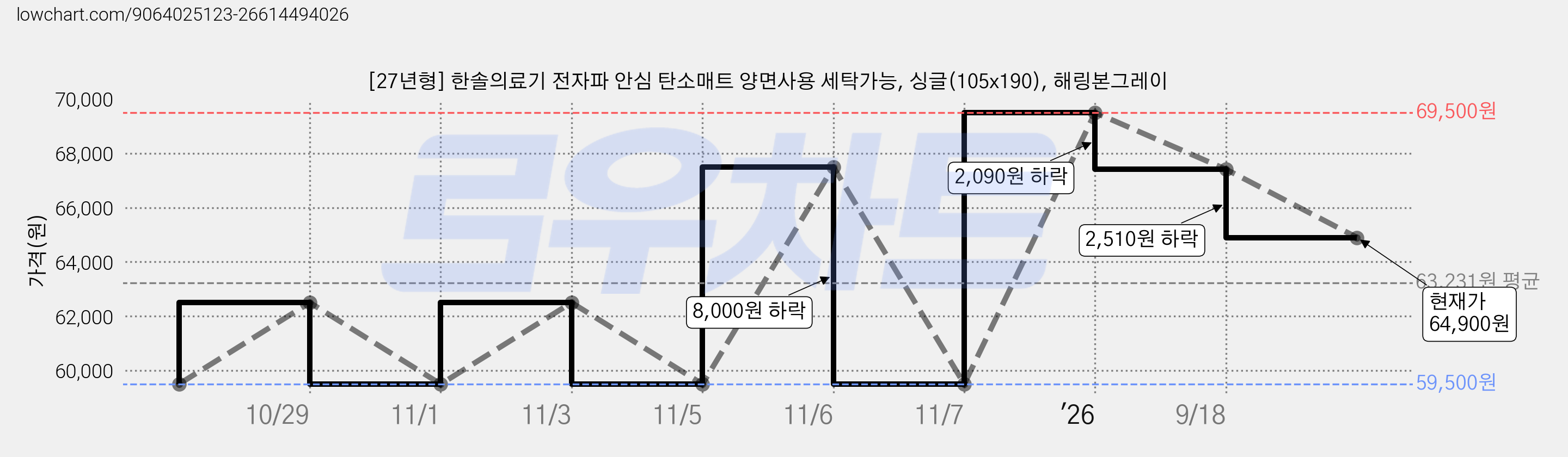 [27년형] 한솔의료기 전자파 안심 탄소매트 양면사용 세탁가능, 싱글(105x190), 해링본그레이 가격 변동 차트, 현재가 64,900원, 관측 최저가 59,500원