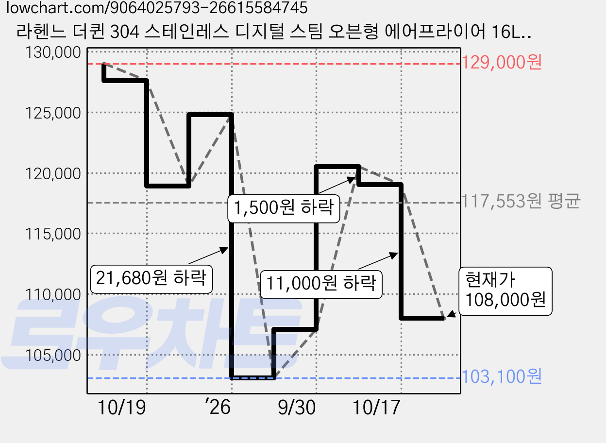 라헨느 더퀸 304 스테인레스 디지털 스팀 오븐형 에어프라이어 16L, 연베이지, LHN-OV3200W 가격 변동 차트, 현재가 108,000원, 관측 최저가 103,100원