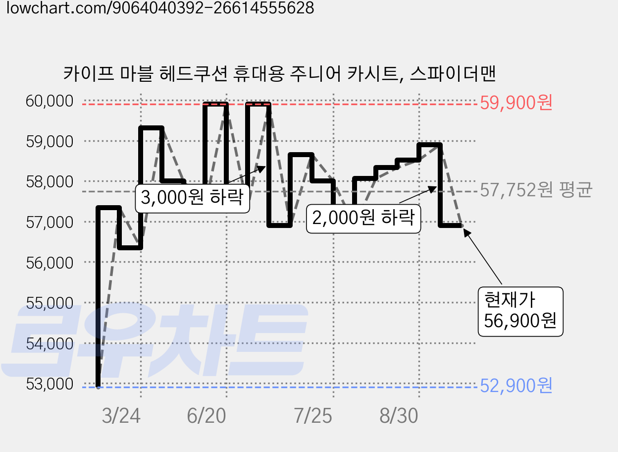 카이프 마블 헤드쿠션 휴대용 주니어 카시트, 스파이더맨 가격 변동 차트, 현재가 56,900원, 관측 최저가 52,900원