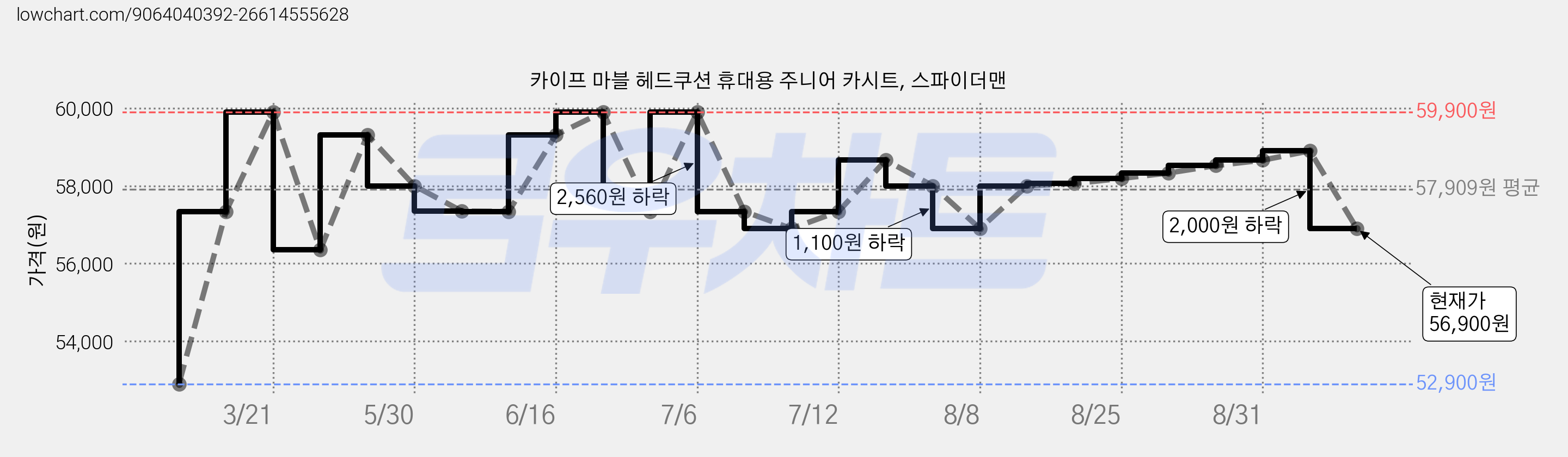 카이프 마블 헤드쿠션 휴대용 주니어 카시트, 스파이더맨 가격 변동 차트, 현재가 56,900원, 관측 최저가 52,900원