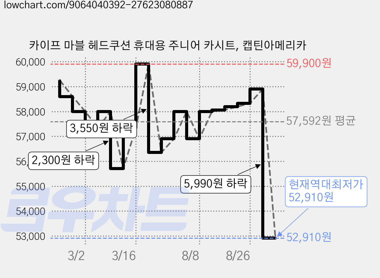 카이프 마블 헤드쿠션 휴대용 주니어 카시트, 캡틴아메리카 가격 변동 차트, 현재가 52,910원, 역대최저가
