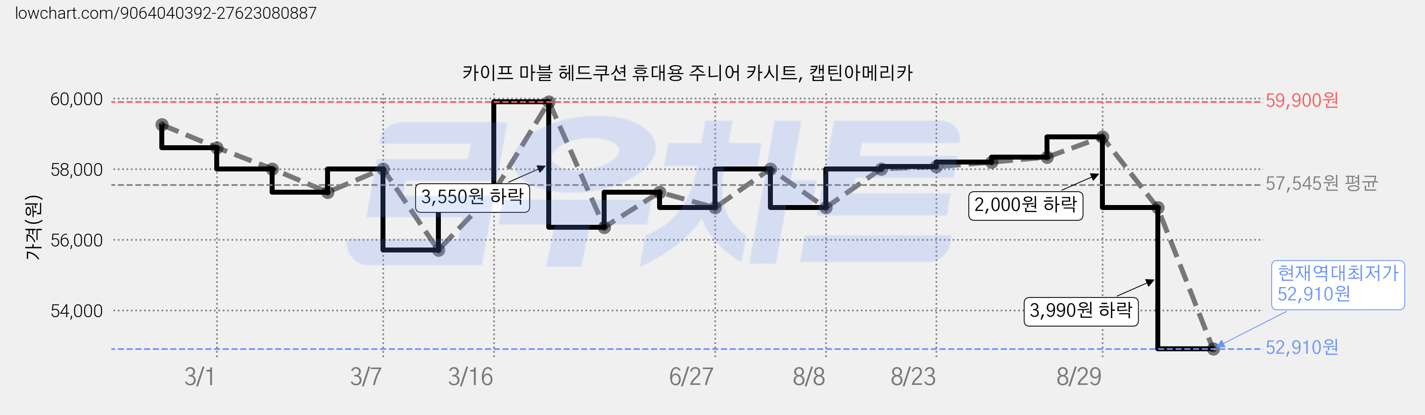 카이프 마블 헤드쿠션 휴대용 주니어 카시트, 캡틴아메리카 가격 변동 차트, 현재가 52,910원, 역대최저가
