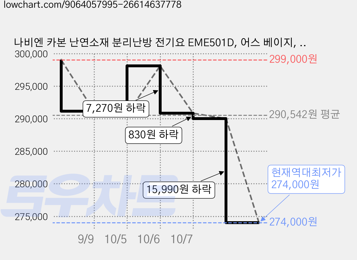 나비엔 카본 난연소재 분리난방 전기요 EME501D, 어스 베이지, QC 가격 변동 차트, 현재가 274,000원, 역대최저가