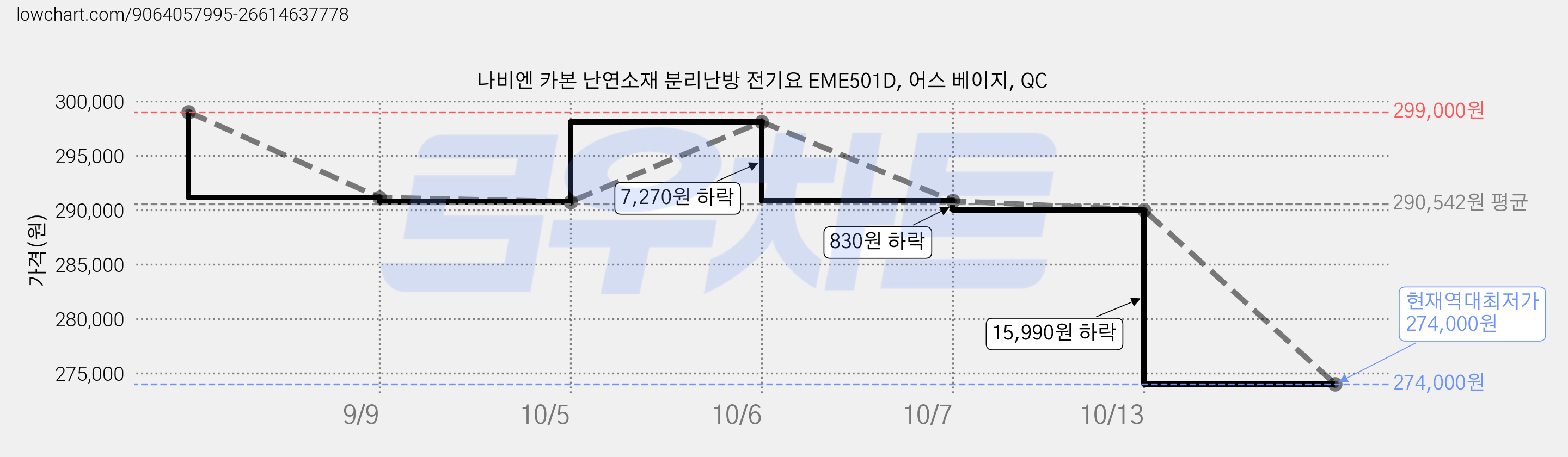 나비엔 카본 난연소재 분리난방 전기요 EME501D, 어스 베이지, QC 가격 변동 차트, 현재가 274,000원, 역대최저가