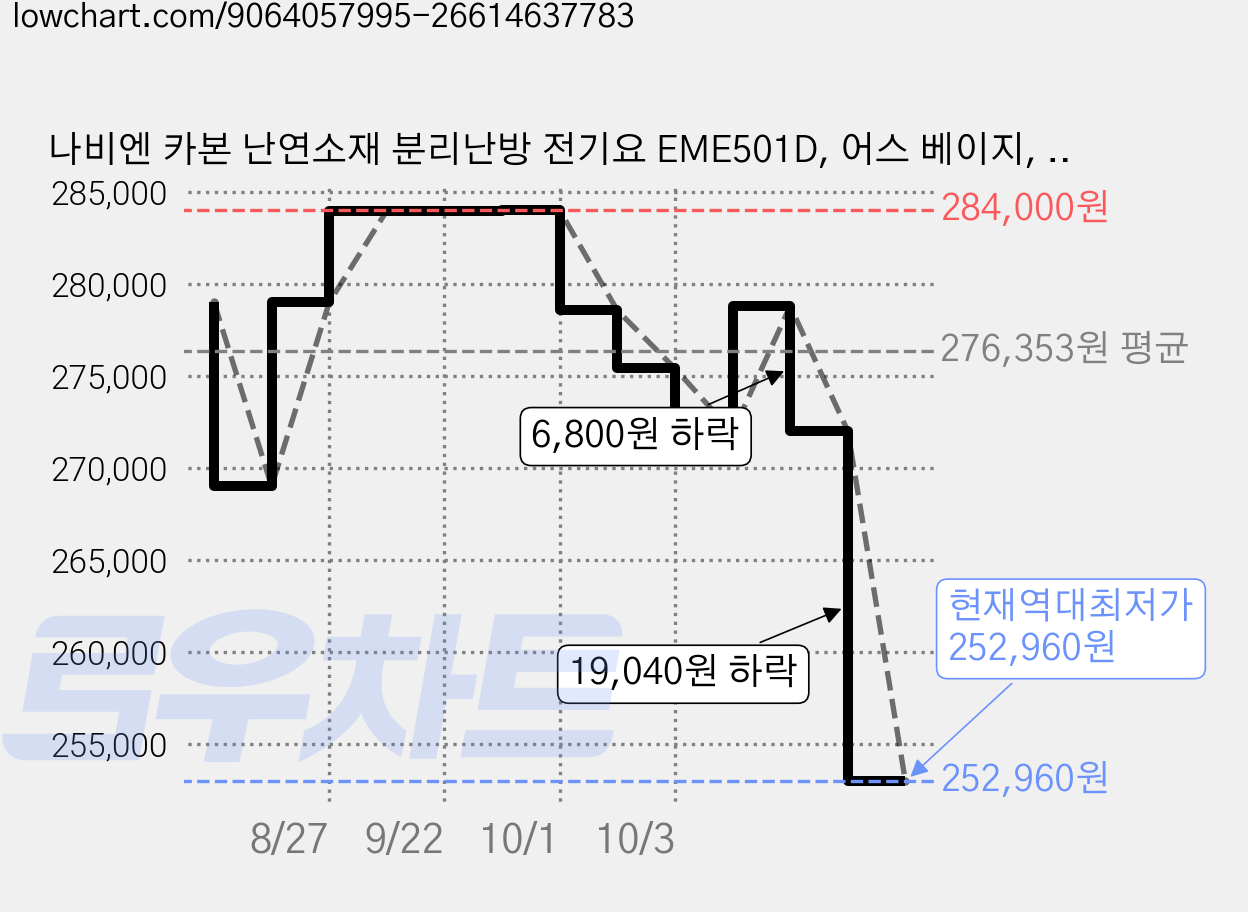 나비엔 카본 난연소재 분리난방 전기요 EME501D, 어스 베이지, 싱글 가격 변동 차트, 현재가 252,960원, 역대최저가