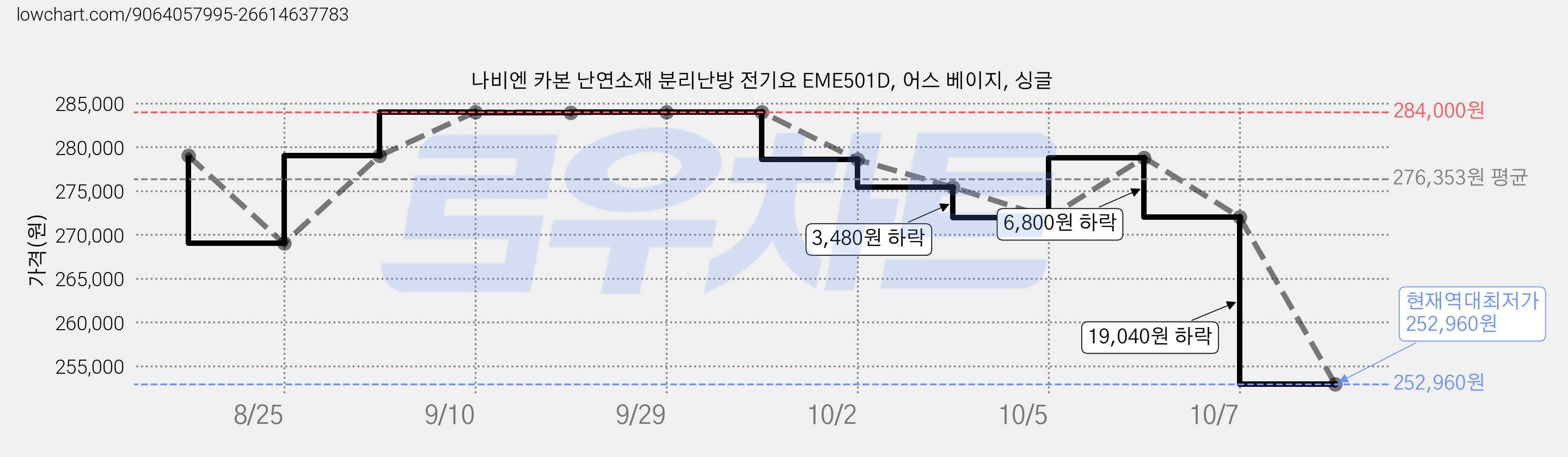 나비엔 카본 난연소재 분리난방 전기요 EME501D, 어스 베이지, 싱글 가격 변동 차트, 현재가 252,960원, 역대최저가