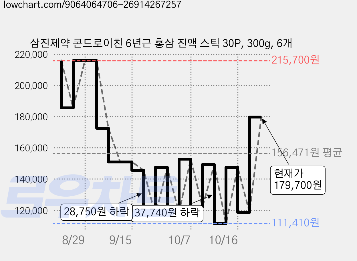 삼진제약 콘드로이친 6년근 홍삼 진액 스틱 30P, 300g, 6개 가격 변동 차트, 현재가 179,700원, 관측 최저가 111,410원