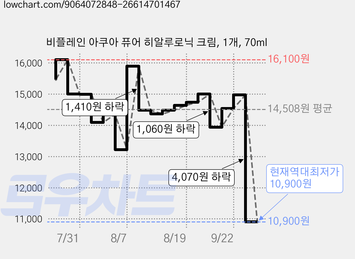 비플레인 아쿠아 퓨어 히알루로닉 크림, 1개, 70ml 가격 변동 차트, 현재가 10,900원, 역대최저가