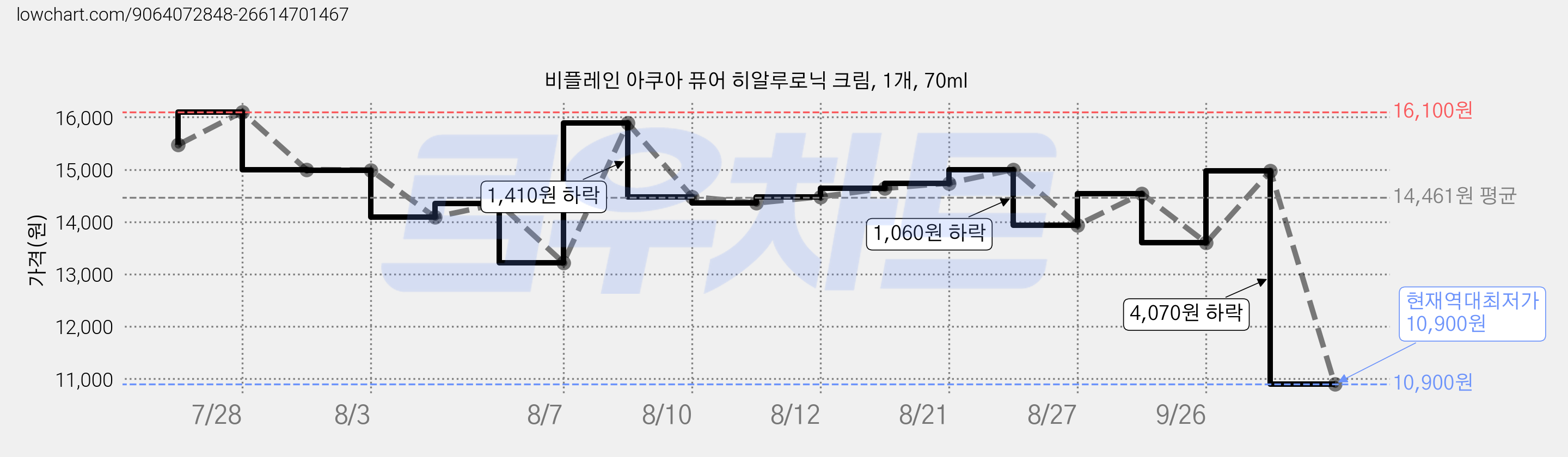 비플레인 아쿠아 퓨어 히알루로닉 크림, 1개, 70ml 가격 변동 차트, 현재가 10,900원, 역대최저가