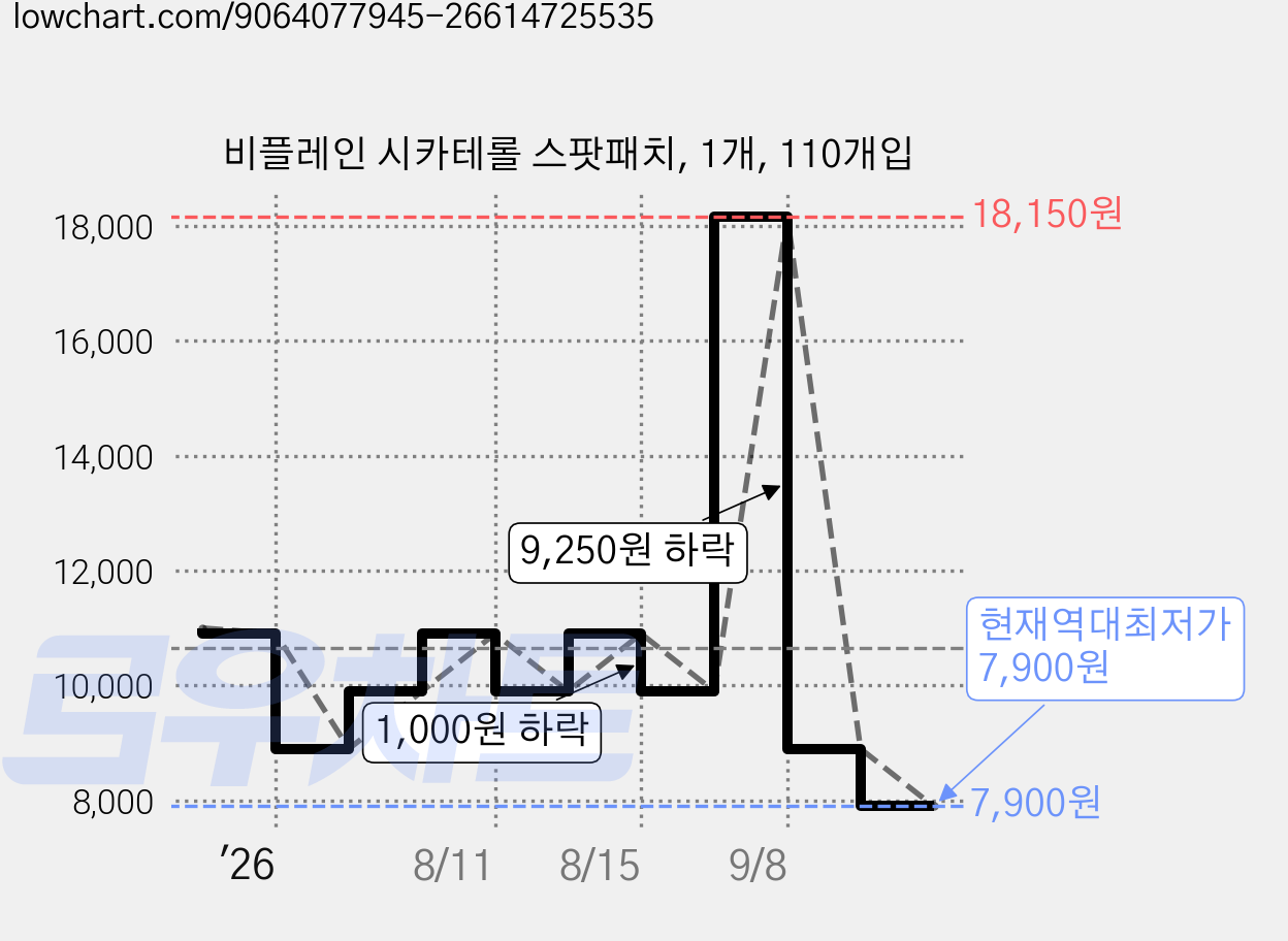 비플레인 시카테롤 스팟패치, 1개, 110개입 가격 변동 차트, 현재가 7,900원, 역대최저가