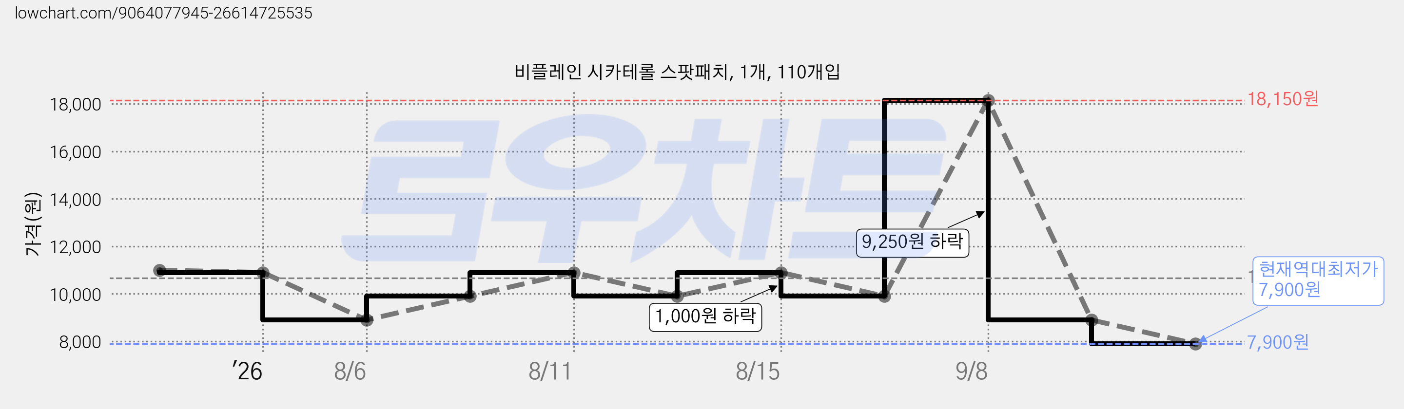 비플레인 시카테롤 스팟패치, 1개, 110개입 가격 변동 차트, 현재가 7,900원, 역대최저가