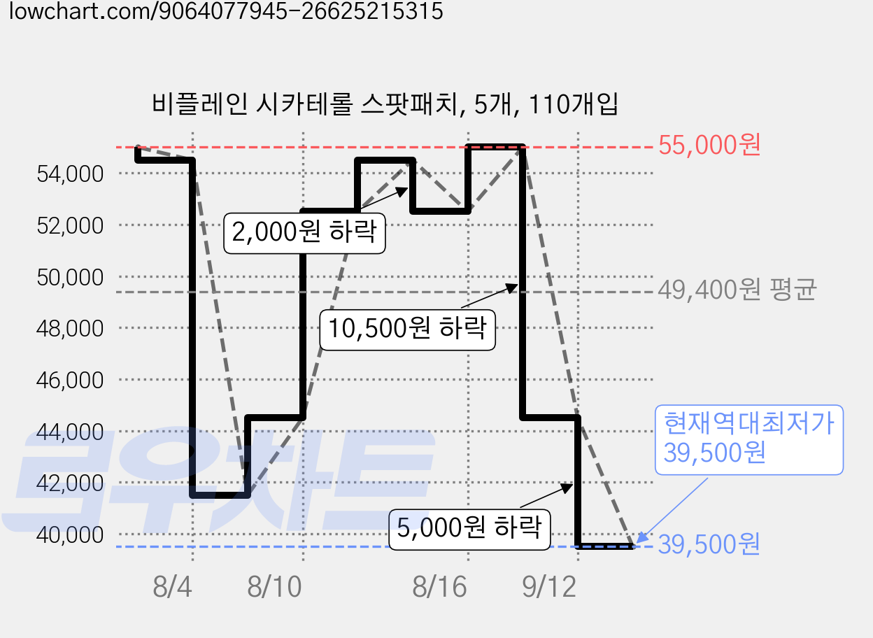 비플레인 시카테롤 스팟패치, 5개, 110개입 가격 변동 차트, 현재가 39,500원, 역대최저가