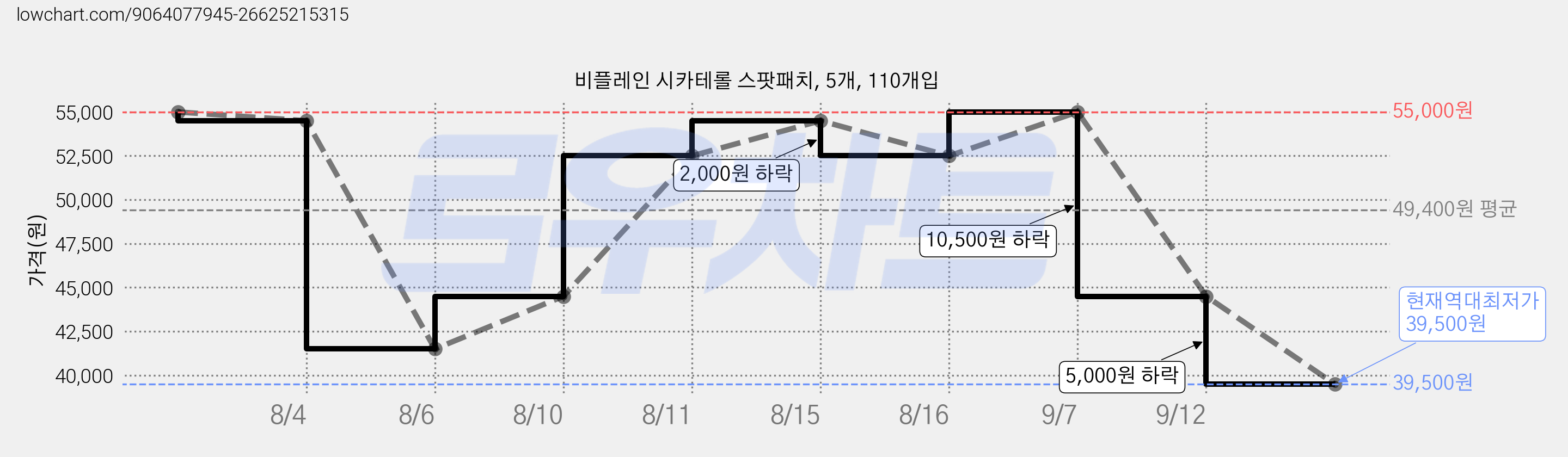 비플레인 시카테롤 스팟패치, 5개, 110개입 가격 변동 차트, 현재가 39,500원, 역대최저가