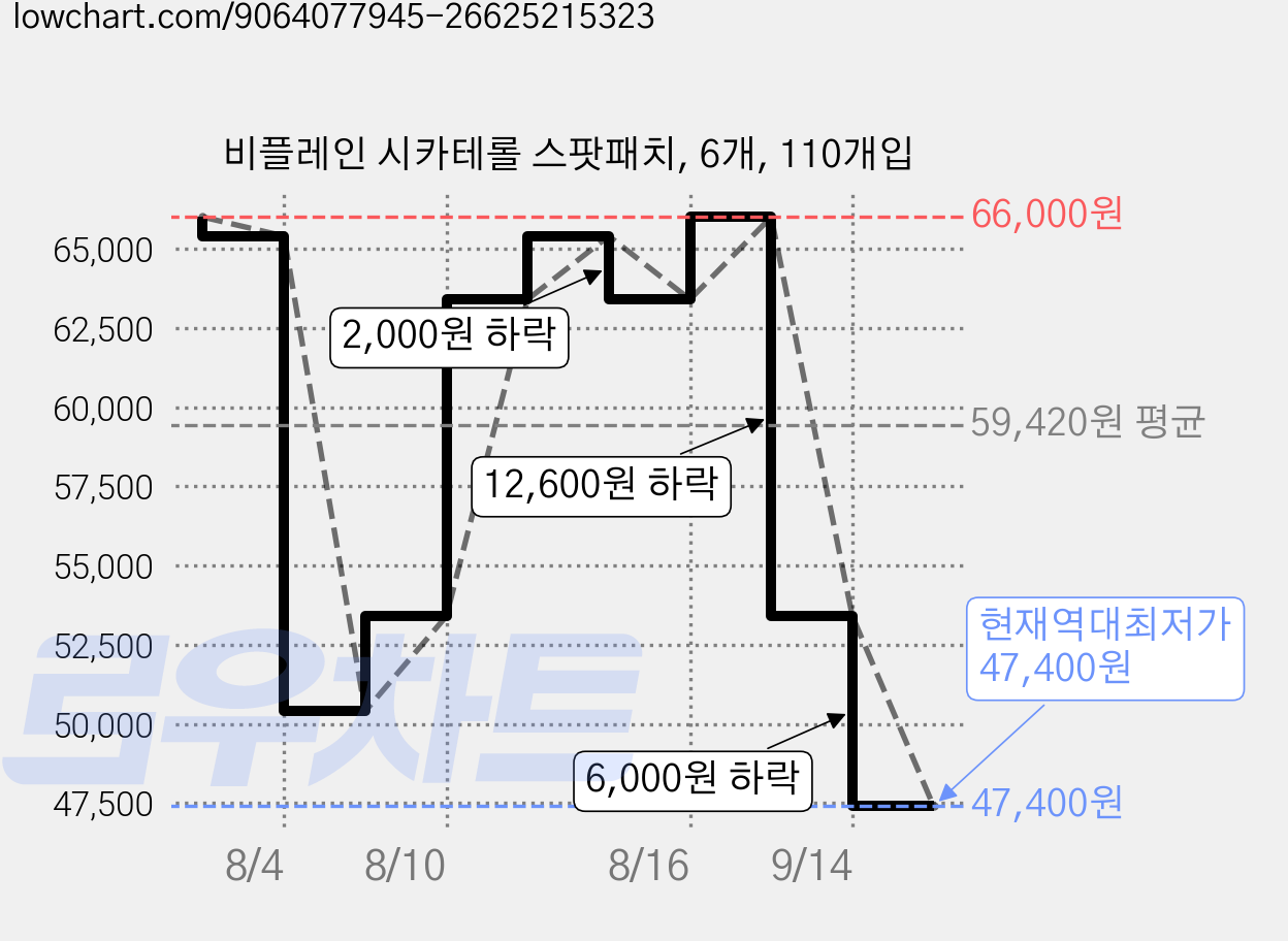비플레인 시카테롤 스팟패치, 6개, 110개입 가격 변동 차트, 현재가 47,400원, 역대최저가
